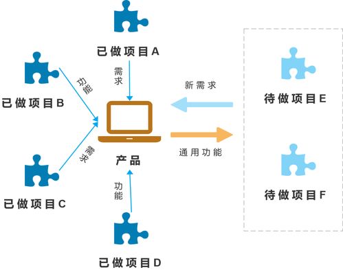 探析传统行业与互联网行业产品及销售的本质差异